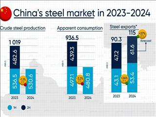 افت تولید و خیز صادرات فولاد چین/پیش‌بینی صادرات ۱۱۵ میلیون تنی در ۲۰۲۴