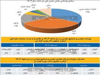 مبادی واردات معدنی در ۱۴۰۳