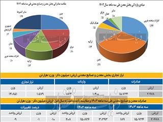 پیشتازان صادرات معدنی