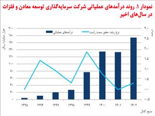 تحقق توسعه پایدار، ماحصل استراتژی‌های سرمایه‌گذاری ومعادن