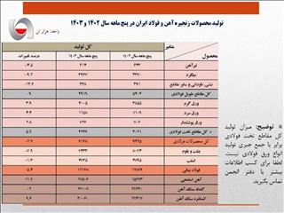 زهر بی برقی بر تن فولاد/ تولید کاهش یافت