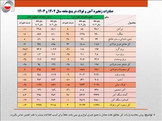 صادرات فولاد ۴۰۰ میلیون دلار کاهش یافت