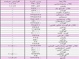 عرضه ۲۳۴ هزار تن شمش بلوم در بورس کالا