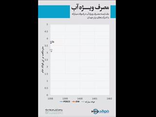 مقایسه مصرف ویژه آب در فولاد مبارکه با شرکت‌های برتر جهان