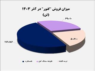 جهش ۴۴۹ درصدی فروش محصولات صبانور