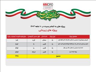 اتمام چهار پروژه زیربنایی در بخش راهسازی معادن توسط ایمیدرو