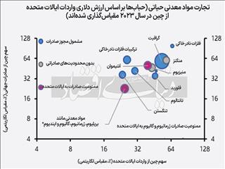 جنگ تعرفه‏‌ای با اسلحه معدنی