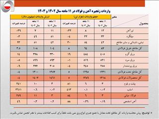 واردات ۱.۴ میلیارد دلاری محصولات فولادی با وجود ظرفیت‌های خالی داخلی