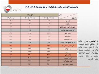 افزایش ۴.۶ درصدی تولید فولاد ایران
