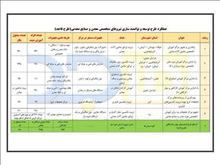 اشتغال‌زایی ۹۵۰ نفر طرح توانمندسازی نیروی انسانی ایمیدرو