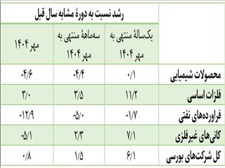 رشد منفی ۲.۱ و تورم ۴۱.۶ درصدی در تولید
