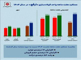 عملکرد مهرماه ارفع؛ افزایش ۴۷ درصدی درآمد و ۱۳ درصدی تولید
