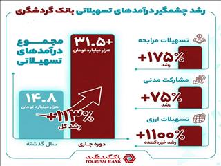 بانک گردشگری در مسیر جهش پایدار درآمدی؛ صعود ۱۱۳ درصدی درآمدهای تسهیلاتی در سال ۱۴۰۴