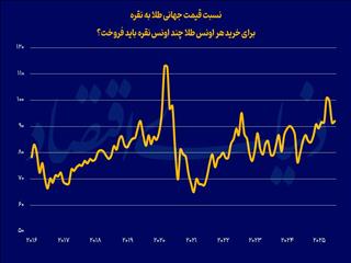 بازیگر جدید فلزات گران‌بها