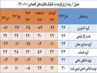 رشد منفی صنایع معادن در ۴ ماه نخست ۱۴۰۴