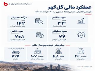 درآمد عملیاتی ۱۴۲ همتی گل‌گهر