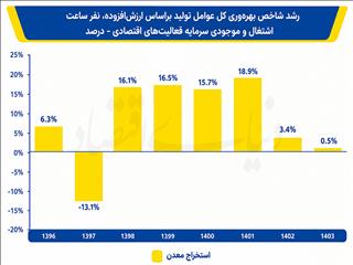 سایه ماندگار شوک‌ها بر معدن