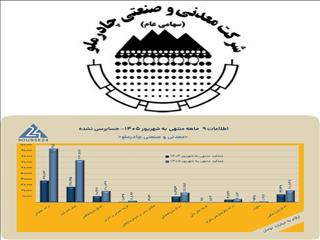 چادرملو روی مدار جهش؛ ساخت ۳۶۵ ریال سود به ازای هر سهم در گزارش ۹ ماهه