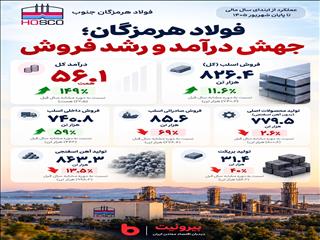 رشد 150 درصدی درآمد فولاد هرمزگان