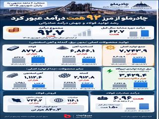 درآمد چادرملو صعود کرد