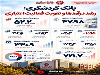 درآمد عملیاتی۵۲ همتی بانک گردشگری