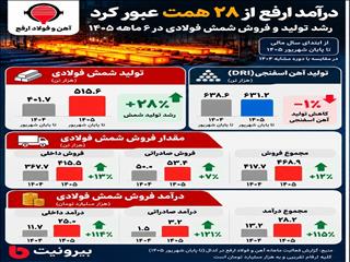رشد همگانی در فولاد ارفع