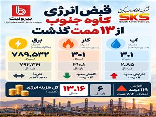 عبور هزینه انرژی فولاد کاوه از 13 همت