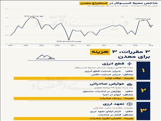 هزینه پنهان مقررات برای معدن