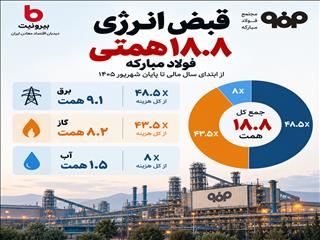 قبض انرژی ۱۸.۸ همتی فولاد مبارکه
