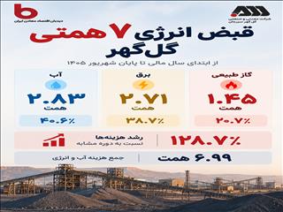 رشد سنگین هزینه انرژی گل‌گهر