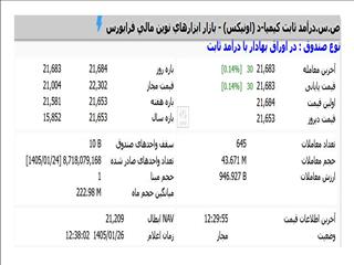 قاب پایانی معاملات صندوق درآمد ثابت کیمیا با نماد #اونیکس
