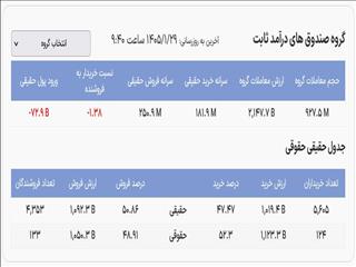 نمایی از معاملات صندوق‌های درآمد ثابت