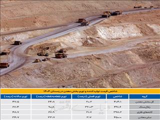 تشدید تب تورم در معادن