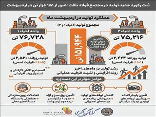 ثبت رکورد جدید تولید در مجتمع فولاد بافت؛ عبور مجموع تولید از ۱۵۱ هزار تن در اردیبهشت