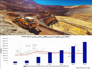 سراب ریالی توسعه معادن