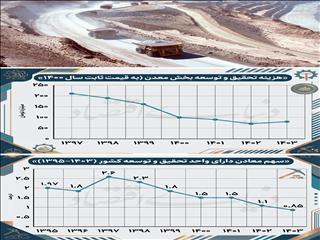 افول نوآوری در بخش معدن