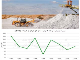 ناپایداری سرمایه‌گذاری در معادن گچ