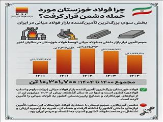 چرا فولاد خوزستان مورد حمله دشمن قرار گرفت؟/ (بخش سوم: بزرگ‌ترین تأمین‌کننده بازار فولاد میانی در ایران)