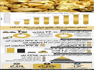 توسعه معادن طلا در تله رکود