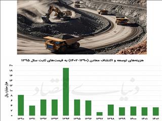 اکتشاف در عطش سرمایه