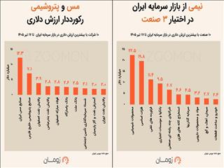 ستون‌های دلاری بورس تهران؛ ۱۰ سهم اول را بشناسید