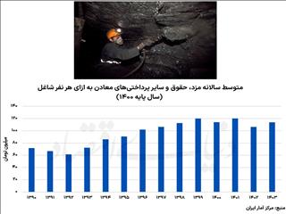 معدن‌کاری فرسایشی با سرکوب دستمزد