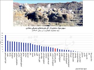ریسک مواد منفجره در معادن