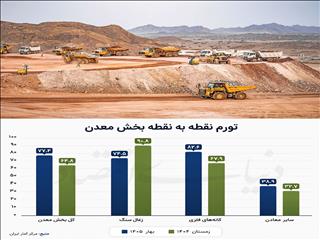 معدن‌کاری روی گسل تورم