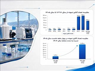 رشد بیش از ۶ ‌برابری آنالیز نمونه‌های معدنی در آزمایشگاه مرکز تحقیقات یزد