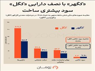 مقایسه کگل و کگهر؛ تحلیل سودآوری و دارایی دو غول معدنی