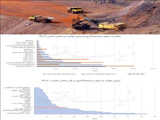 دو نمای سرمایه‌گذاری در معادن