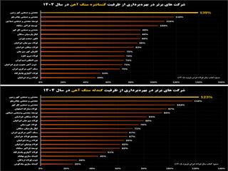 صدرنشینی «کگهر» در بهره‌برداری از ظرفیت تولید کنسانتره و گندله