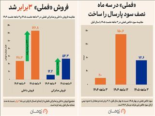 پناهگاه مسی بورس؛ ردپای دلار در جهش سود فملی