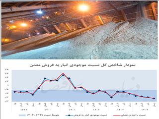 خطای خوانش انبارهای معدنی